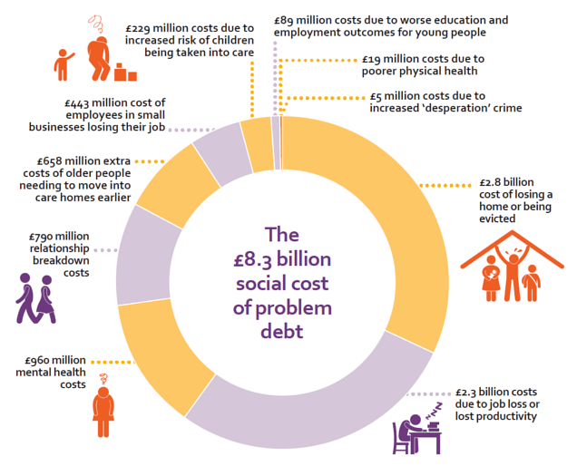 The social cost of problem debt The £8.3 billion challenge